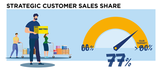 Strategic Customer Sales - currently 77%, our target over 80%
