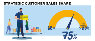 Strategic Customer Sales - currently 75%, our target over 80%