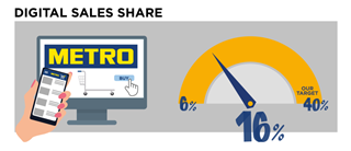 Digital Sales Share - currently 16%, our target 40%