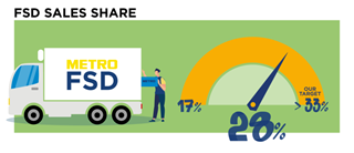FSD Sales Share - currently 28%, our target over 33%