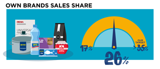 Own Brands Sales Share - currently 26%, our target over 35%