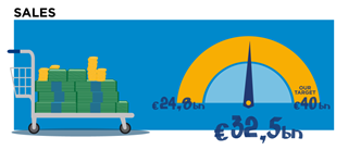 Sales €32.5 bn