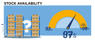 Stock availability - currently 97%, our target over 98%