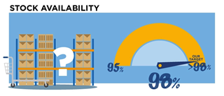 Stock availability - currently 98%, our target over 98%