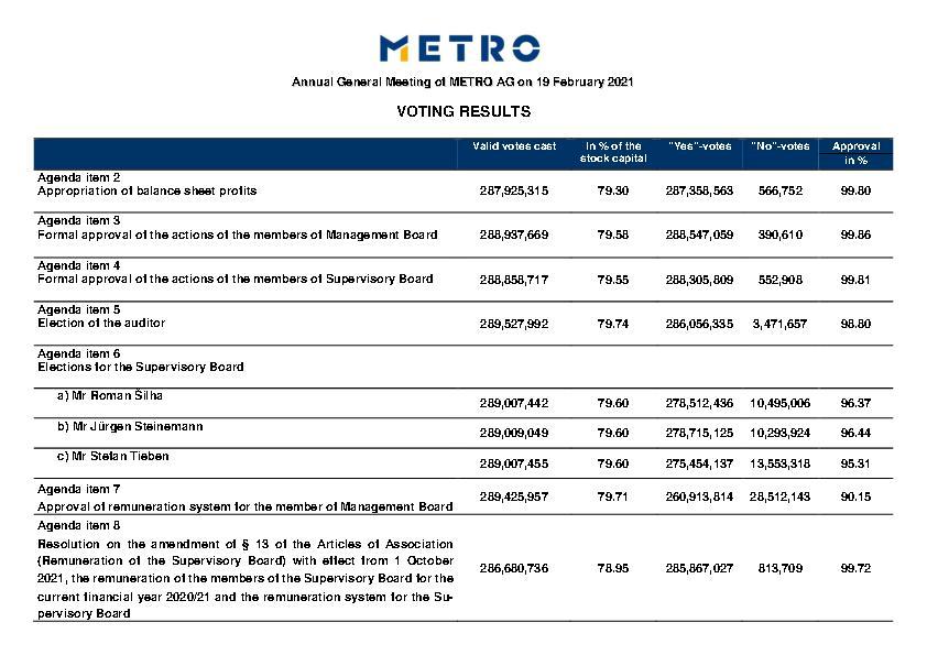 Voting Results
