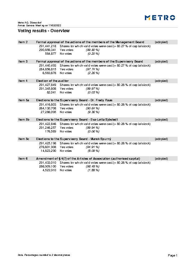 Voting Results